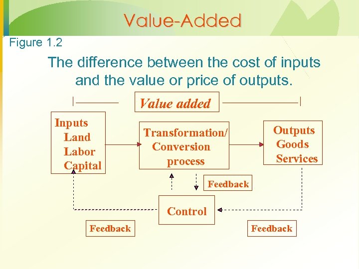 Value-Added Figure 1. 2 The difference between the cost of inputs and the value