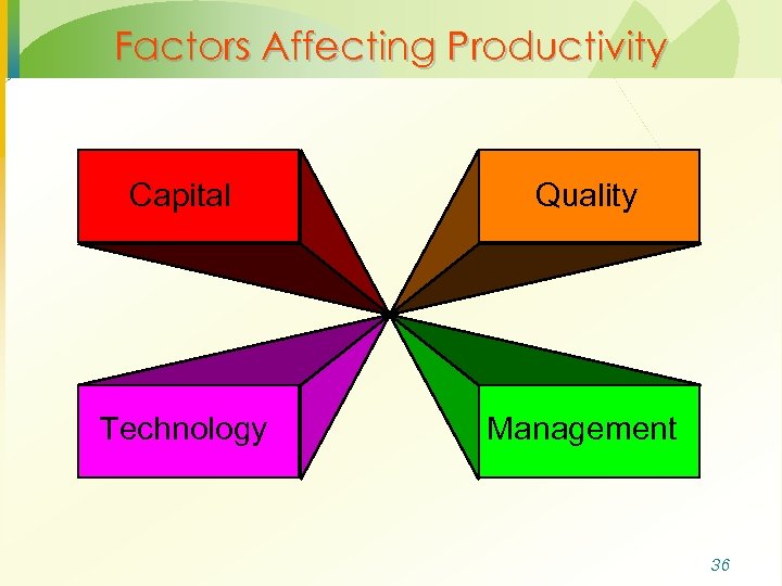 Factors Affecting Productivity Capital Quality Technology Management 36 