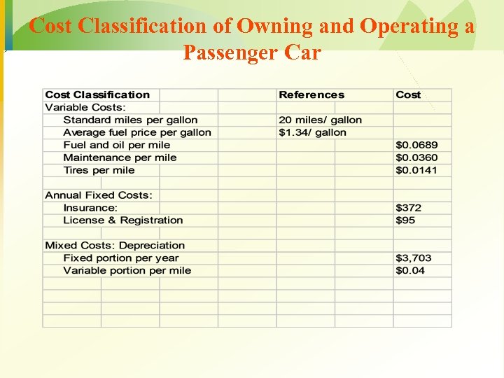 Cost Classification of Owning and Operating a Passenger Car 