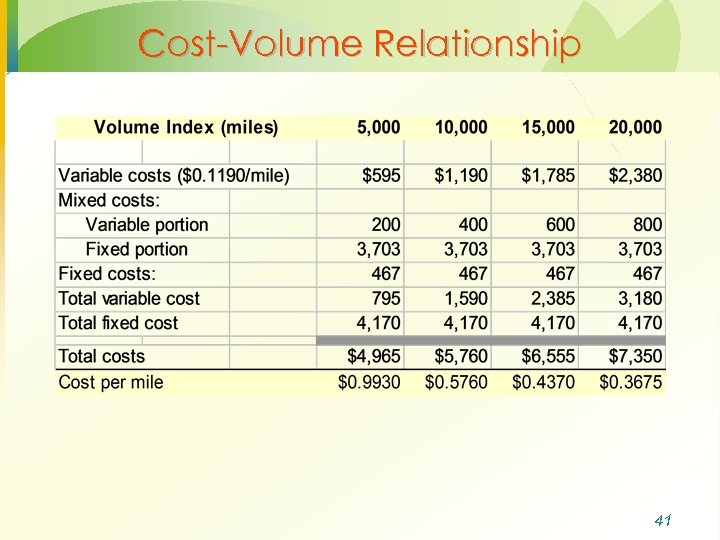 Cost-Volume Relationship 41 