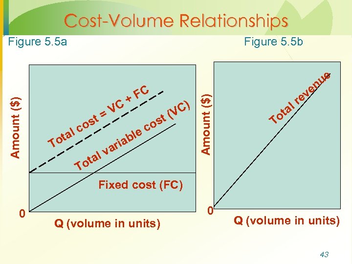 Cost-Volume Relationships Figure 5. 5 b lc ota T st o VC = ota