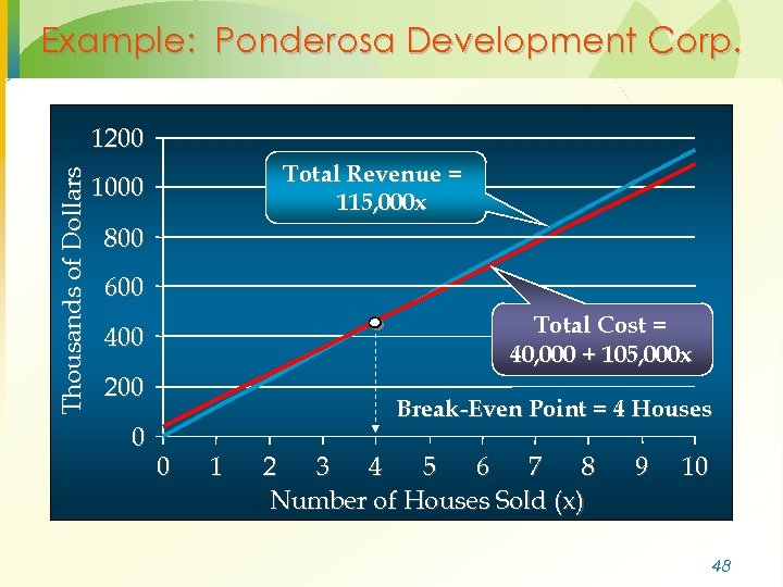 Example: Ponderosa Development Corp. Thousands of Dollars 1200 Total Revenue = 115, 000 x