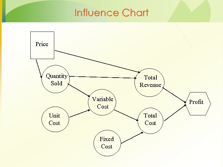 Influence Chart Price Quantity Sold Total Revenue Variable Cost Unit Cost Profit Total Cost