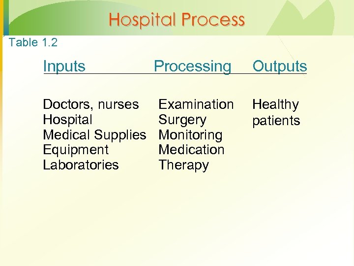 Hospital Process Table 1. 2 Inputs Doctors, nurses Hospital Medical Supplies Equipment Laboratories Processing