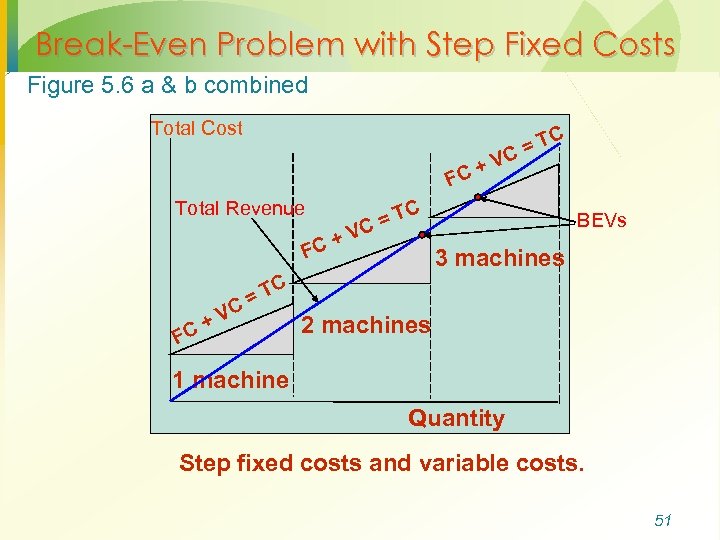 Break-Even Problem with Step Fixed Costs Figure 5. 6 a & b combined Total