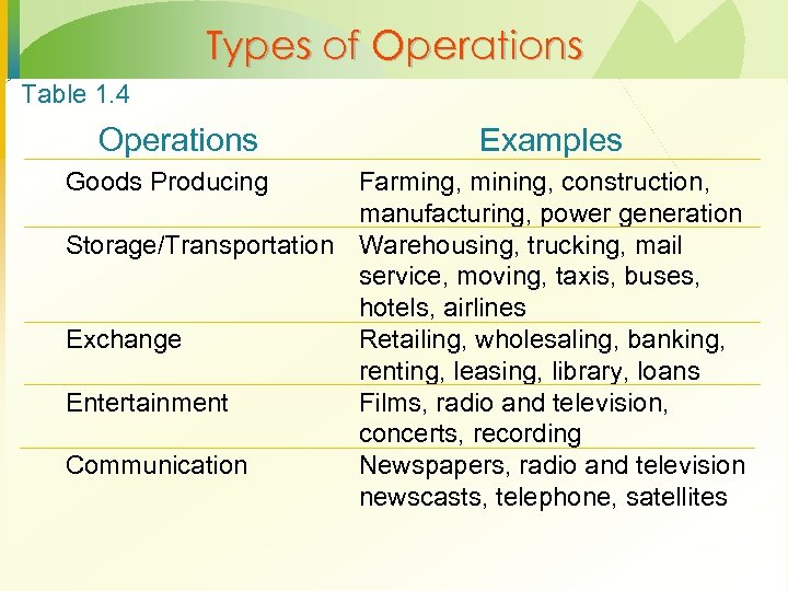 Types of Operations Table 1. 4 Operations Goods Producing Examples Farming, mining, construction, manufacturing,