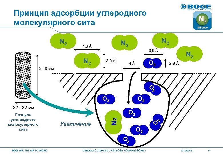 Принцип адсорбции углеродного молекулярного сита N 2 4, 3 Å N 2 N 2