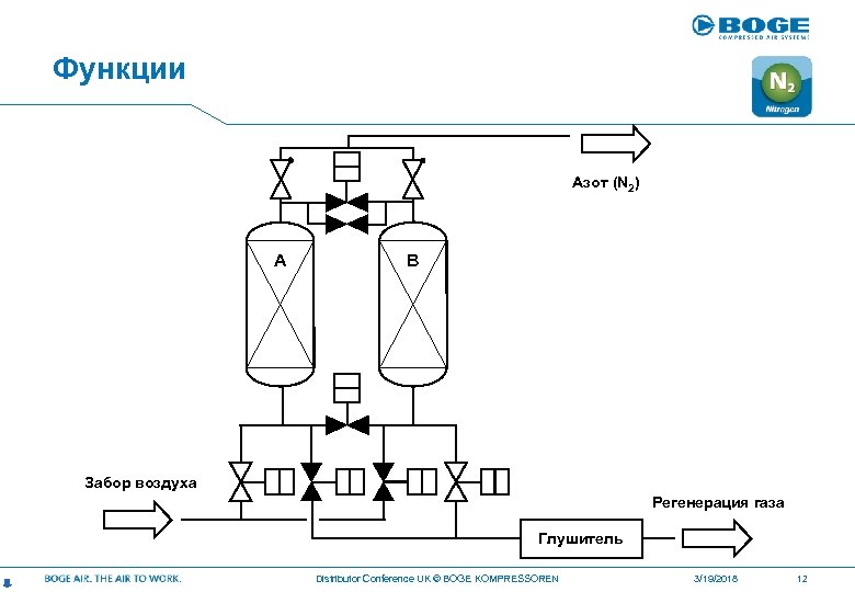 Функции Азот (N 2) A B Забор воздуха Регенерация газа Глушитель Distributor Conference UK