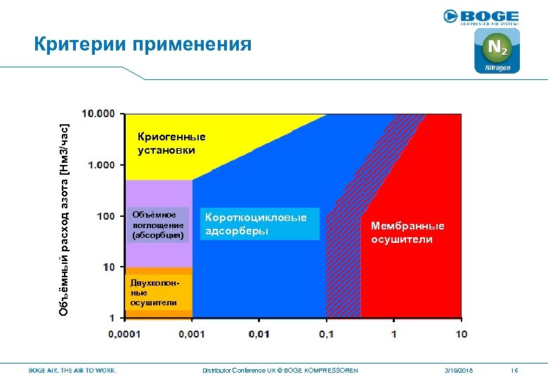 Объёмный расход азота [Нм 3/час] Критерии применения Криогенные установки Объёмное поглощение (абсорбция) Короткоцикловые адсорберы