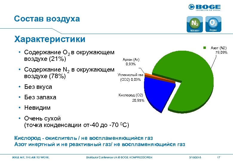 Состав воздуха Характеристики • Содержание O 2 в окружающем воздухе (21%) • Содержание N