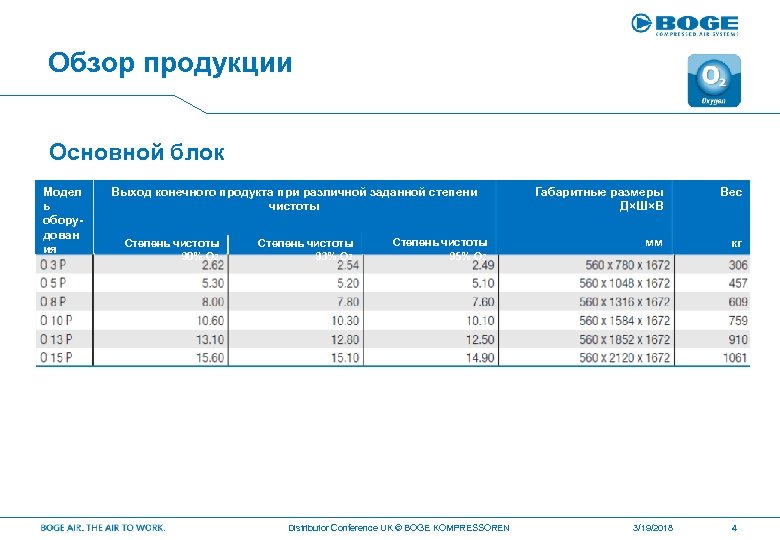 Обзор продукции Основной блок Модел ь оборудован ия Выход конечного продукта при различной заданной