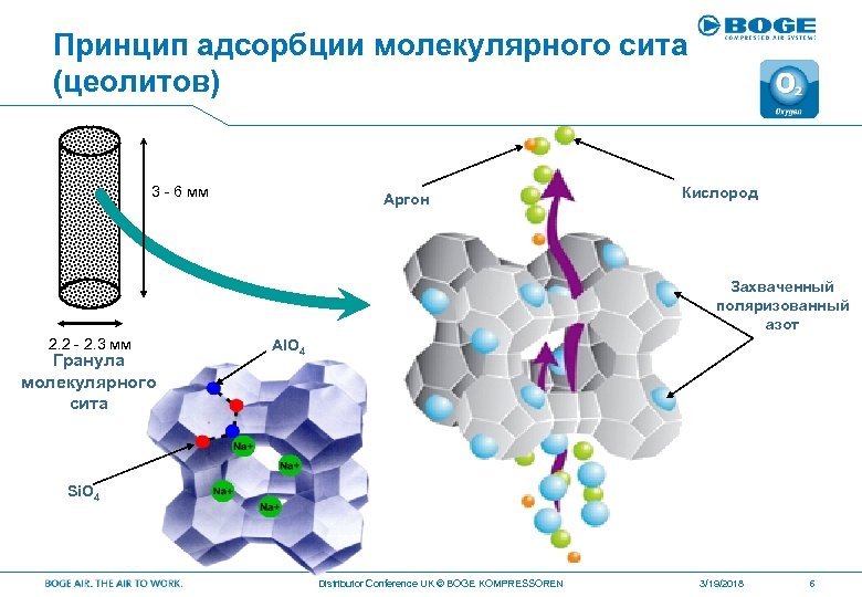 Принцип адсорбции молекулярного сита (цеолитов) 3 - 6 мм Аргон Кислород Захваченный поляризованный азот