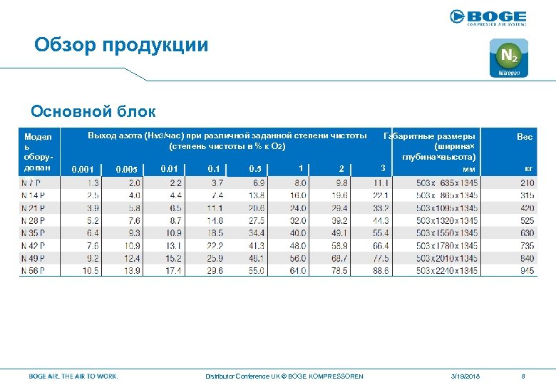 Обзор продукции Основной блок Модел ь оборудован ия Выход азота (Нм 3/час) при различной
