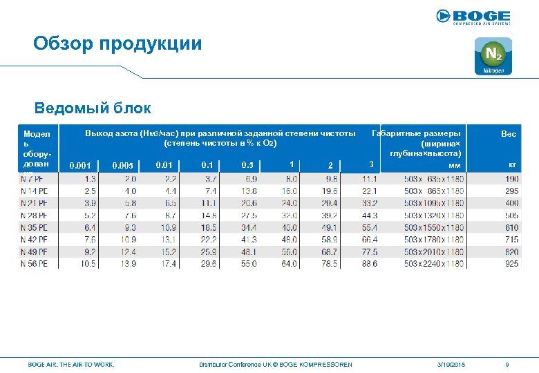 Обзор продукции Ведомый блок Модел ь оборудован ия Выход азота (Нм 3/час) при различной