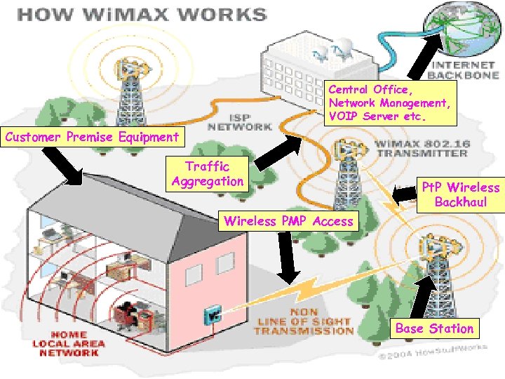 Central Office, Network Management, VOIP Server etc. Customer Premise Equipment Traffic Aggregation Pt. P