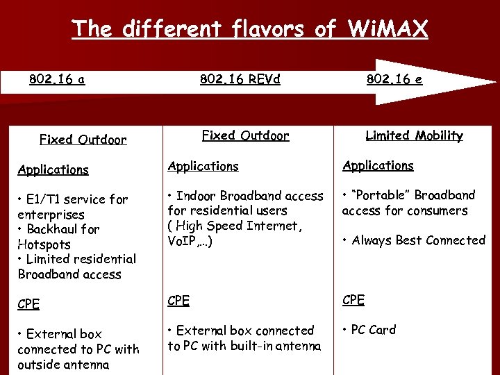 The different flavors of Wi. MAX 802. 16 a 802. 16 REVd Fixed Outdoor
