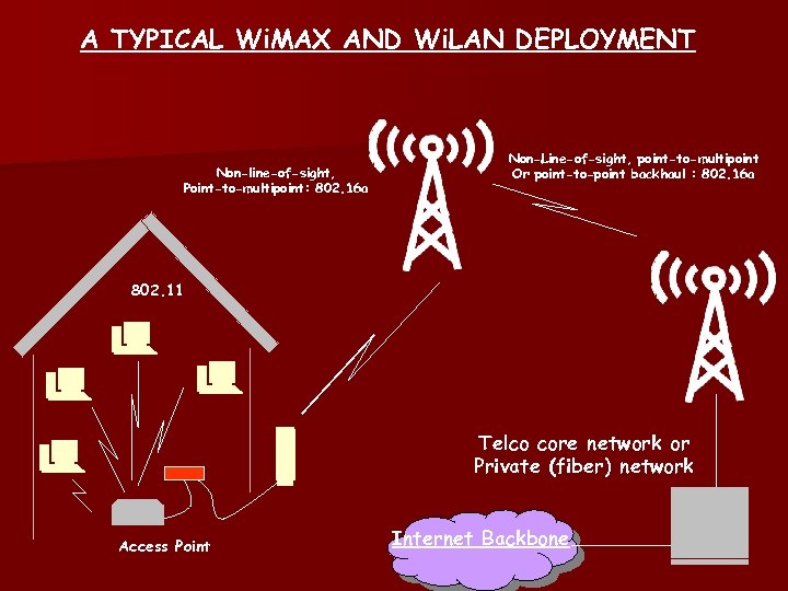 A TYPICAL Wi. MAX AND Wi. LAN DEPLOYMENT Non-line-of-sight, Point-to-multipoint: 802. 16 a Non-Line-of-sight,
