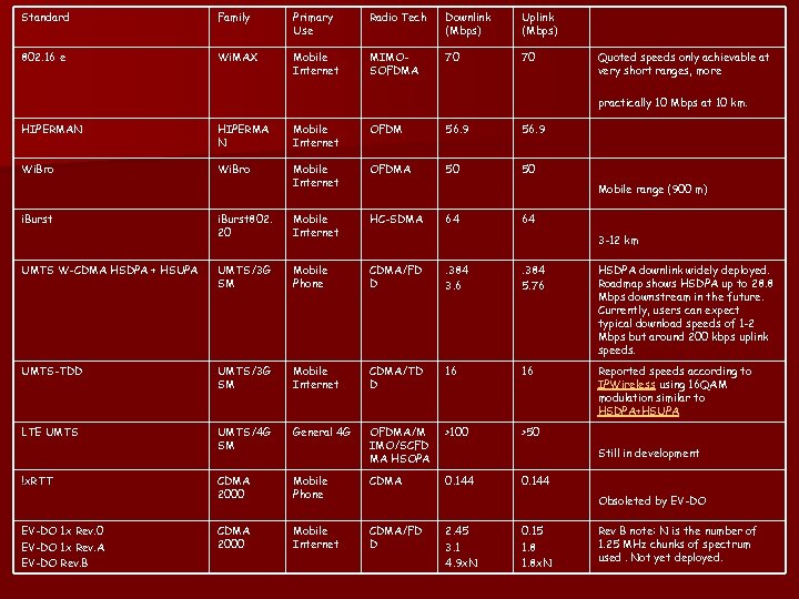 Standard Family Primary Use Radio Tech Downlink (Mbps) Uplink (Mbps) 802. 16 e Wi.
