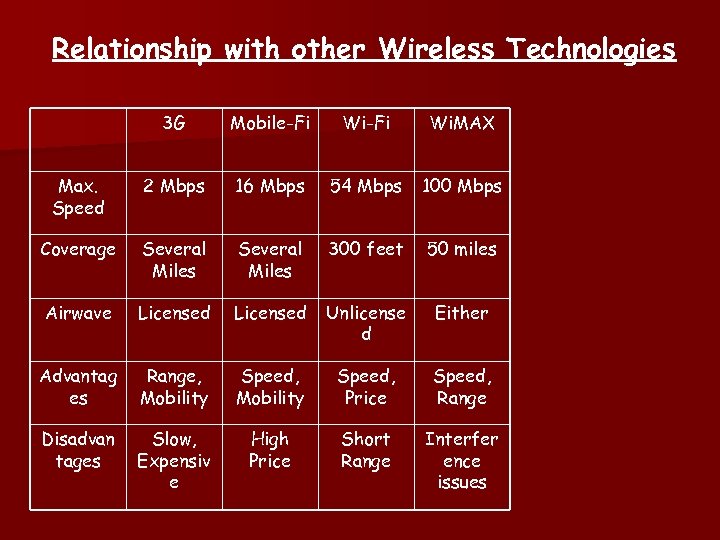 Relationship with other Wireless Technologies 3 G Mobile-Fi Wi. MAX Max. Speed 2 Mbps