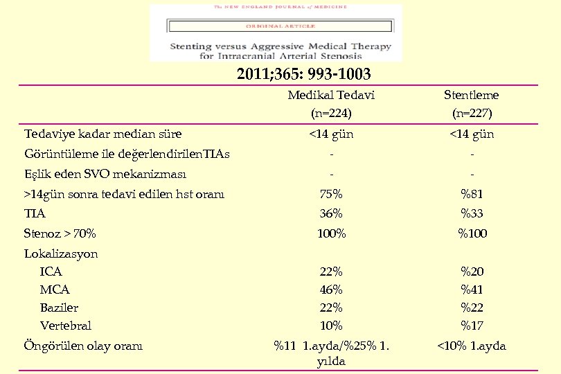 2011; 365: 993 -1003 Medikal Tedavi (n=224) Stentleme (n=227) <14 gün Görüntüleme ile değerlendirilen.