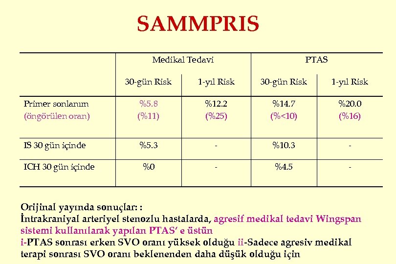 SAMMPRIS Medikal Tedavi PTAS 30 -gün Risk 1 -yıl Risk Primer sonlanım (öngörülen oran)