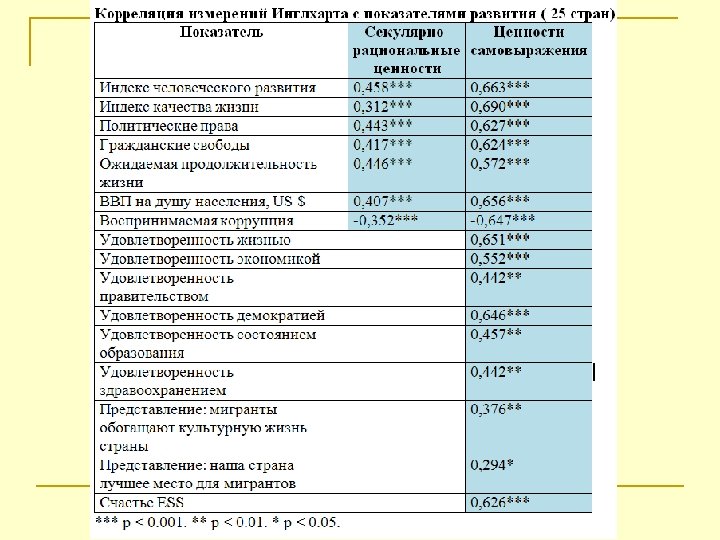 Карта рональда инглхарта