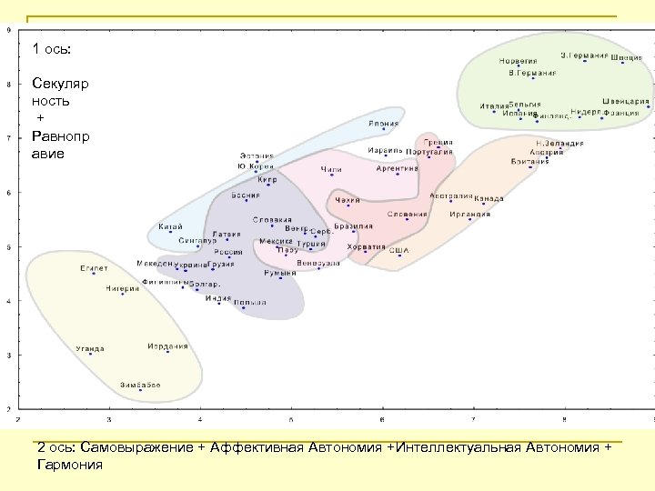 1 ось: Секуляр ность + Равнопр авие 2 ось: Самовыражение + Аффективная Автономия +Интеллектуальная