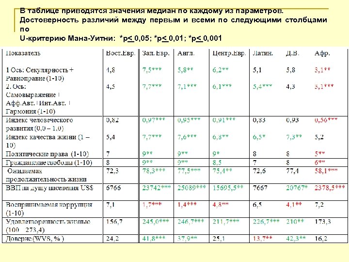 В таблице приводятся значения медиан по каждому из параметров. Достоверность различий между первым и