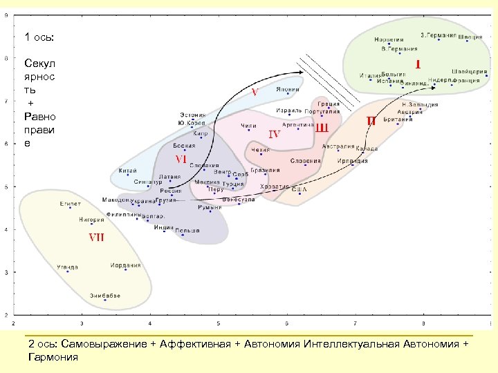 1 ось: Секул ярнос ть + Равно прави е 2 ось: Самовыражение + Аффективная