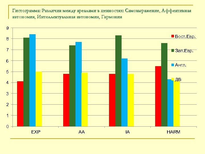 Гистограмма: Различия между ареалами в ценностях: Самовыражение, Аффективная автономия, Интеллектуальная автономия, Гармония 9 Вост.
