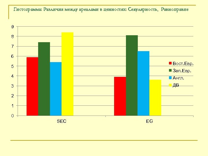 Гистограмма: Различия между ареалами в ценностях: Секулярность, Равноправие 9 8 7 6 Вост. Евр.