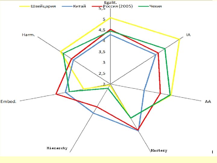 Гистограмма: Различия между ареалами в ценностях: Секулярность, Равноправие 9 8 7 6 Вост. Евр.