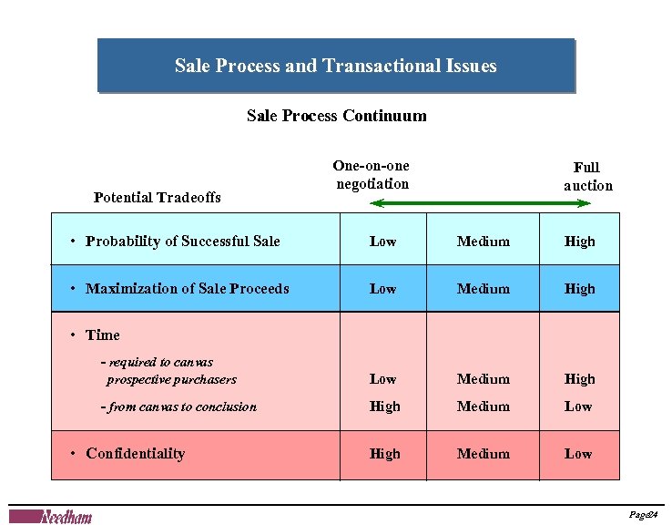 Sale Process and Transactional Issues Sale Process Continuum Potential Tradeoffs One-on-one negotiation Full auction