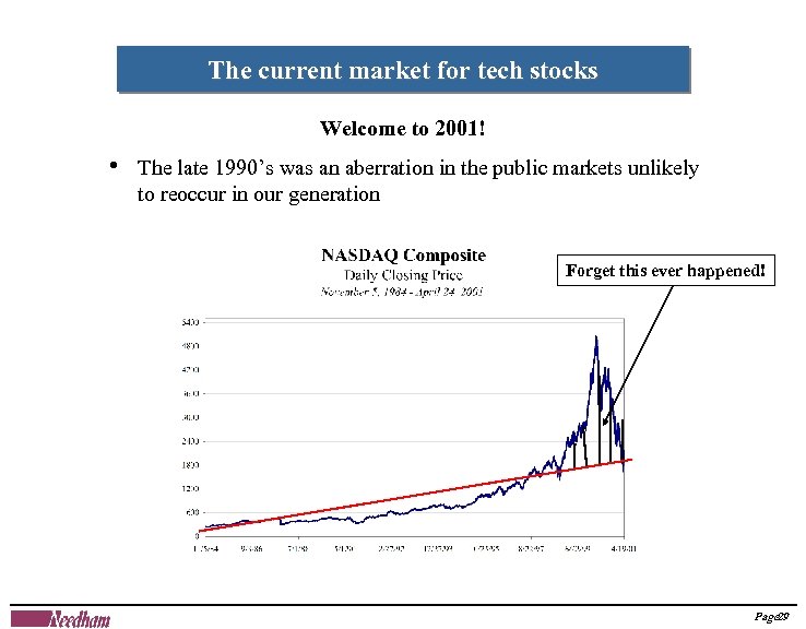 The current market for tech stocks Welcome to 2001! • The late 1990’s was