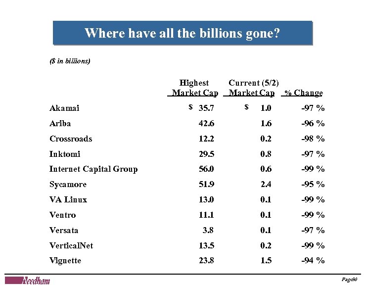 Where have all the billions gone? ($ in billions) Highest Market Cap Akamai $