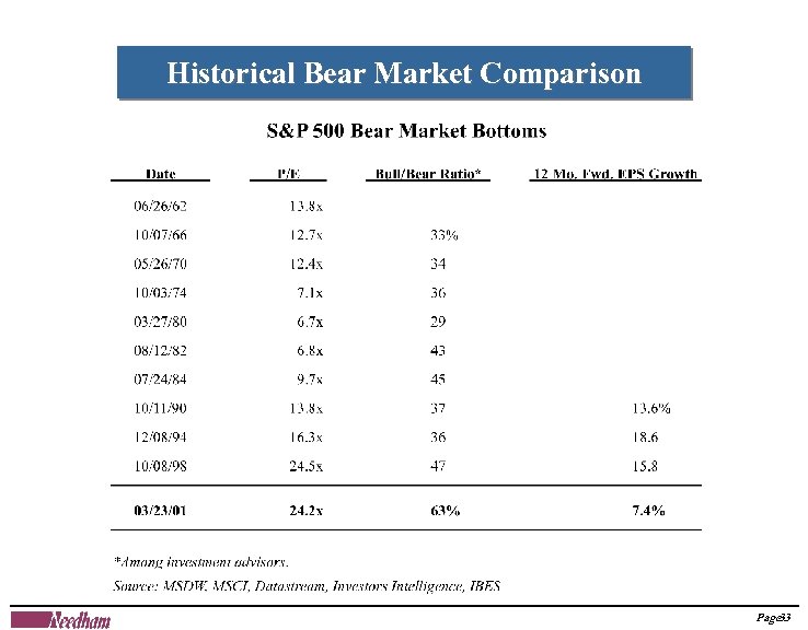 Historical Bear Market Comparison Page 33 