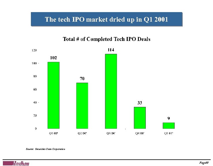The tech IPO market dried up in Q 1 2001 Source: Securities Data Corporation
