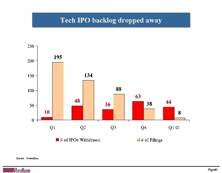 Tech IPO backlog dropped away Source: Comm. Scan. Page 40 
