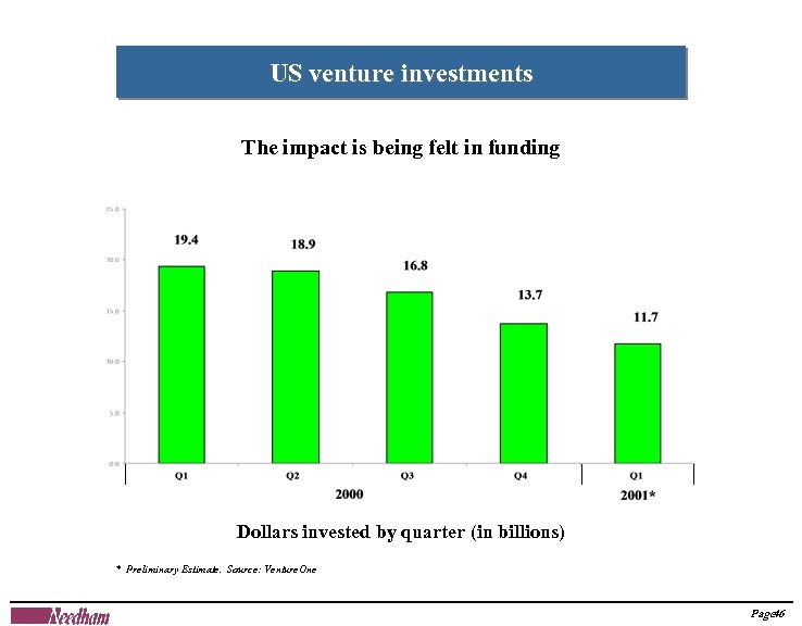 US venture investments The impact is being felt in funding Dollars invested by quarter