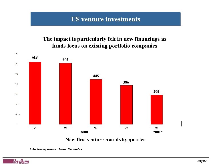 US venture investments The impact is particularly felt in new financings as funds focus