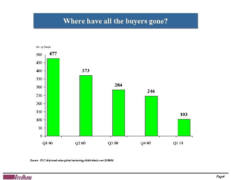 Where have all the buyers gone? Source: SDC disclosed value global technology M&A deals