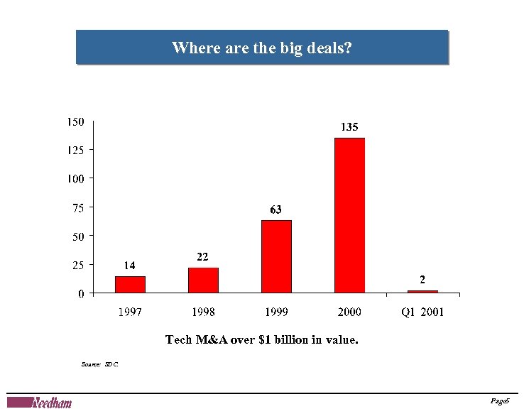 Where are the big deals? Tech M&A over $1 billion in value. Source: SDC.