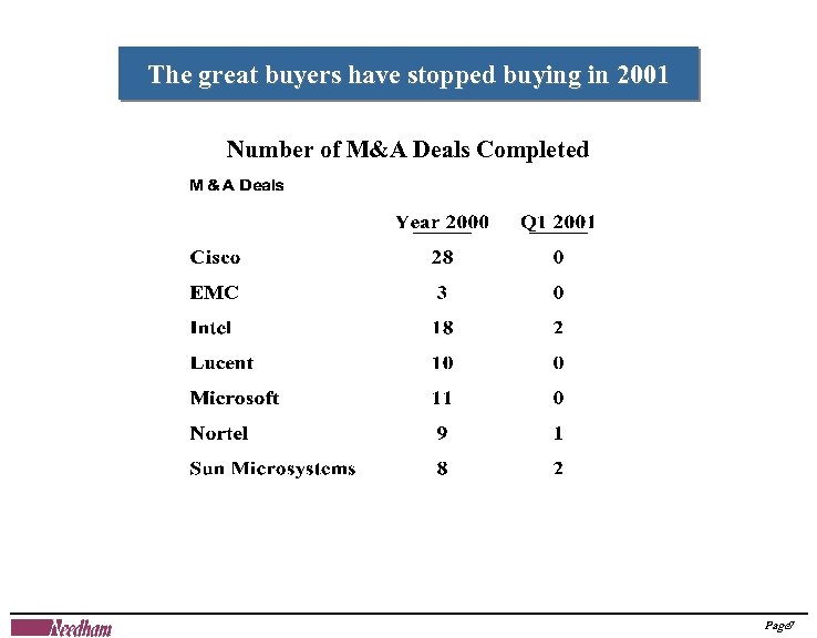 The great buyers have stopped buying in 2001 Number of M&A Deals Completed Page