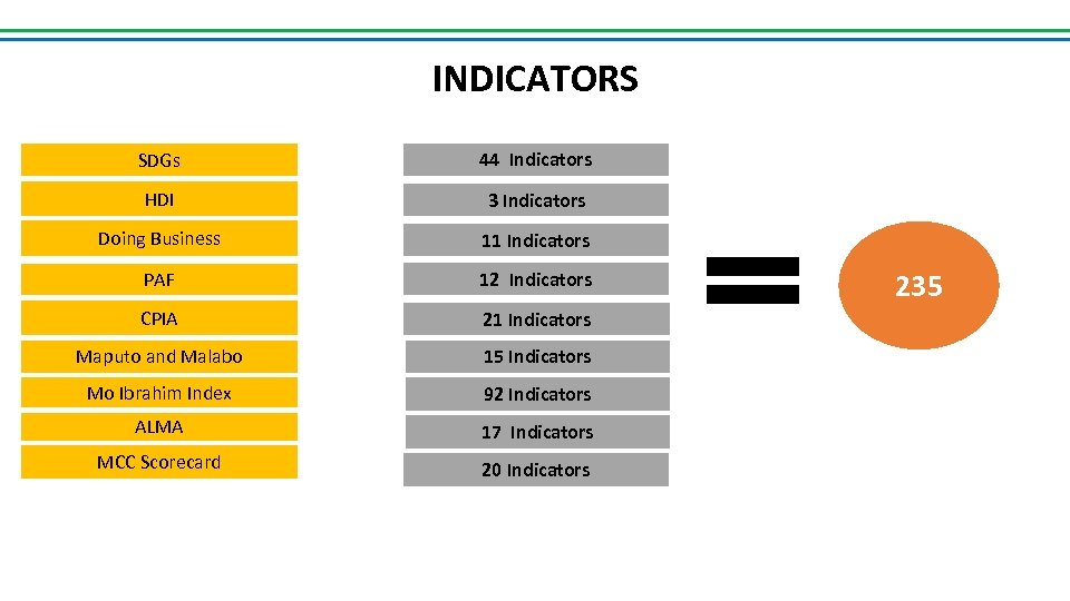 INDICATORS SDGs 44 Indicators HDI 3 Indicators Doing Business 11 Indicators PAF 12 Indicators