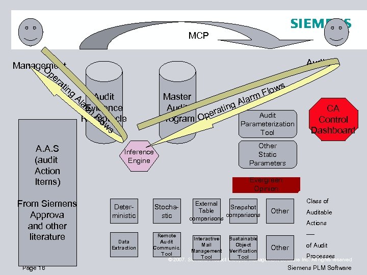 MCP Management O pe ra tin g Auditor Al A. A. S (audit Action