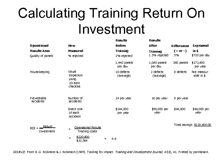Calculating Training Return On Investment Results Operational How Before After Results Area Measured Training