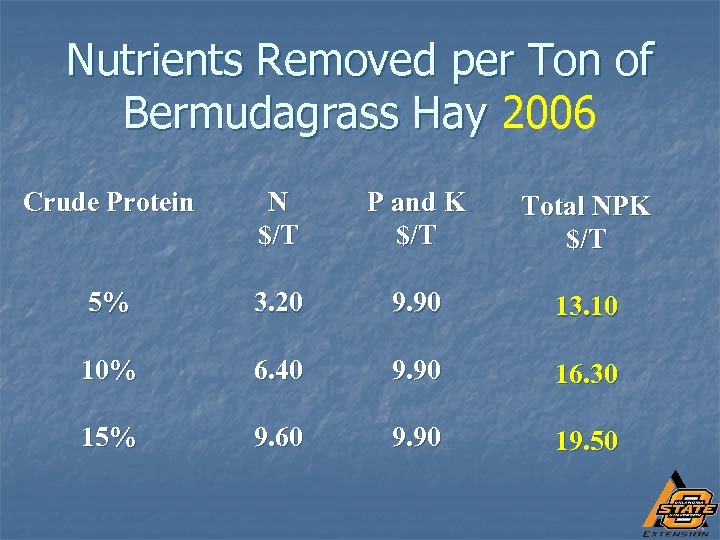 Nutrients Removed per Ton of Bermudagrass Hay 2006 Crude Protein N $/T P and