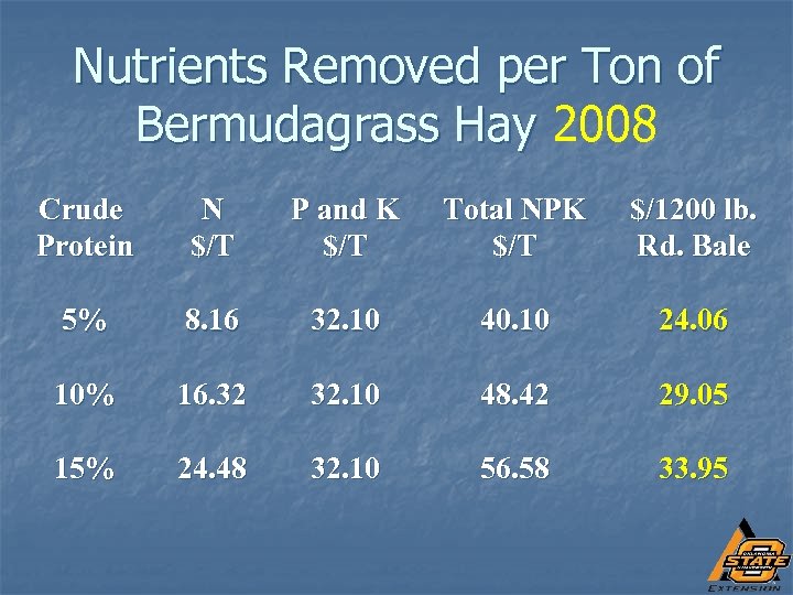 Nutrients Removed per Ton of Bermudagrass Hay 2008 Crude Protein N $/T P and