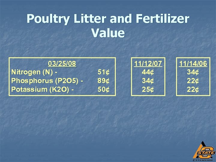 Poultry Litter and Fertilizer Value 03/25/08 Nitrogen (N) Phosphorus (P 2 O 5) Potassium