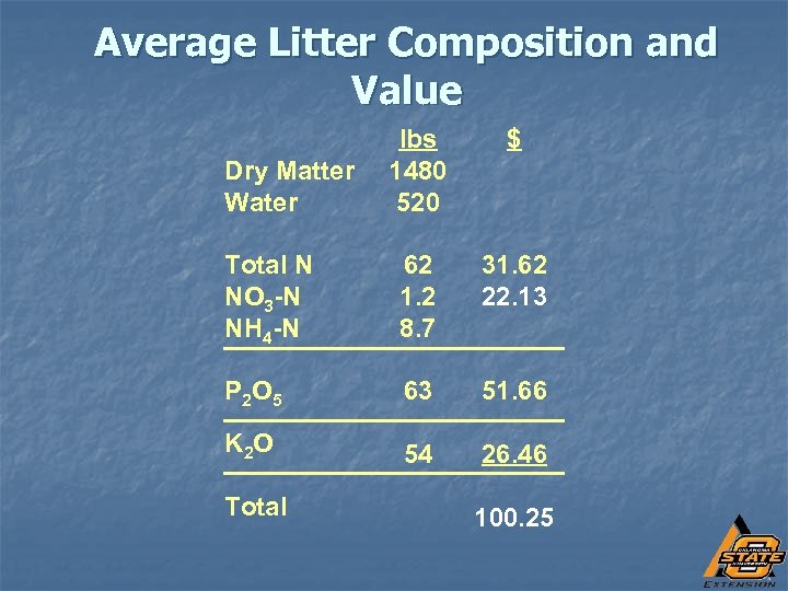 Average Litter Composition and Value lbs 1480 520 $ Total N NO 3 -N